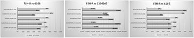 Pharmacogenetics of FSH Action in the Female